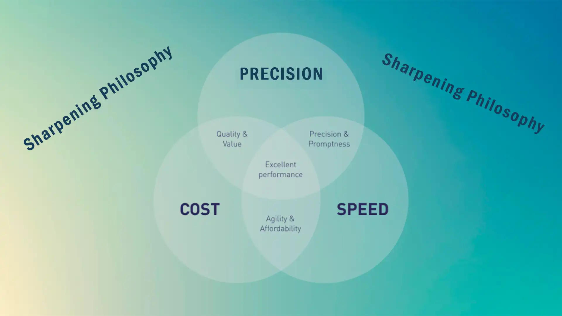 Sharpening Philosophy –Speed vs. Cost vs. Precision